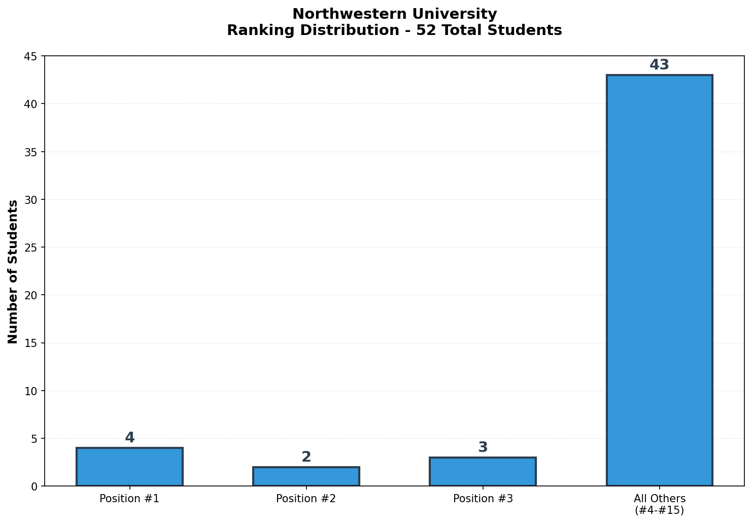 Northwestern University Rankings