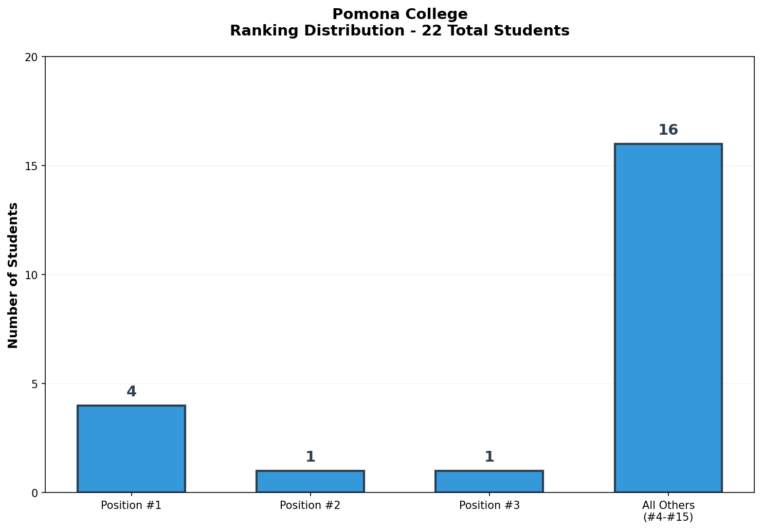 Pomona College Rankings