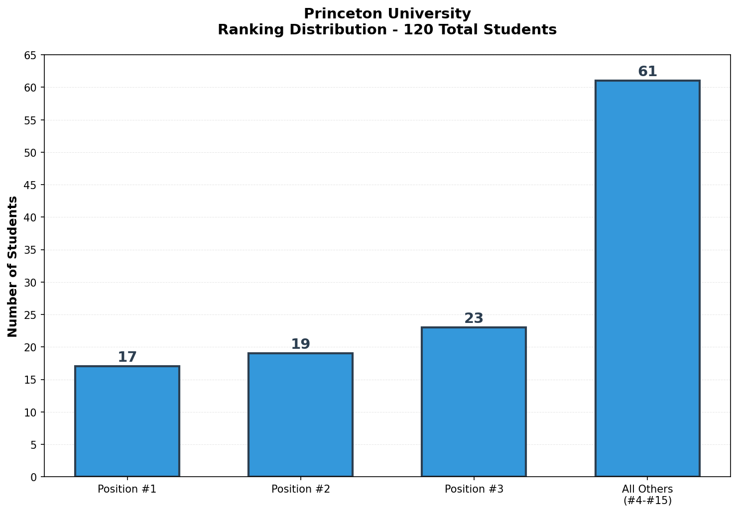 Princeton University Rankings