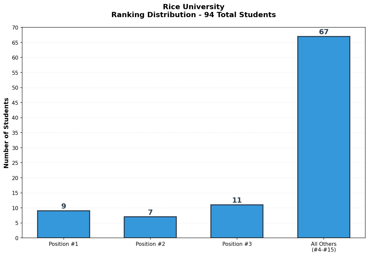 Rice University Rankings