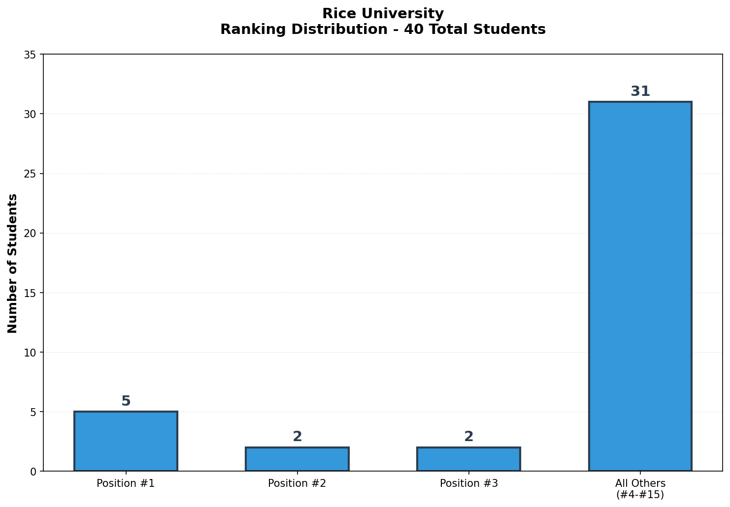 Rice University Rankings