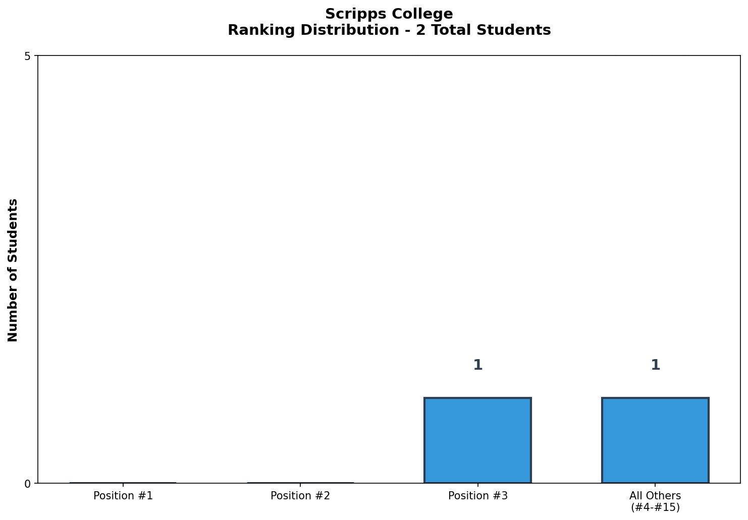 Scripps College Rankings