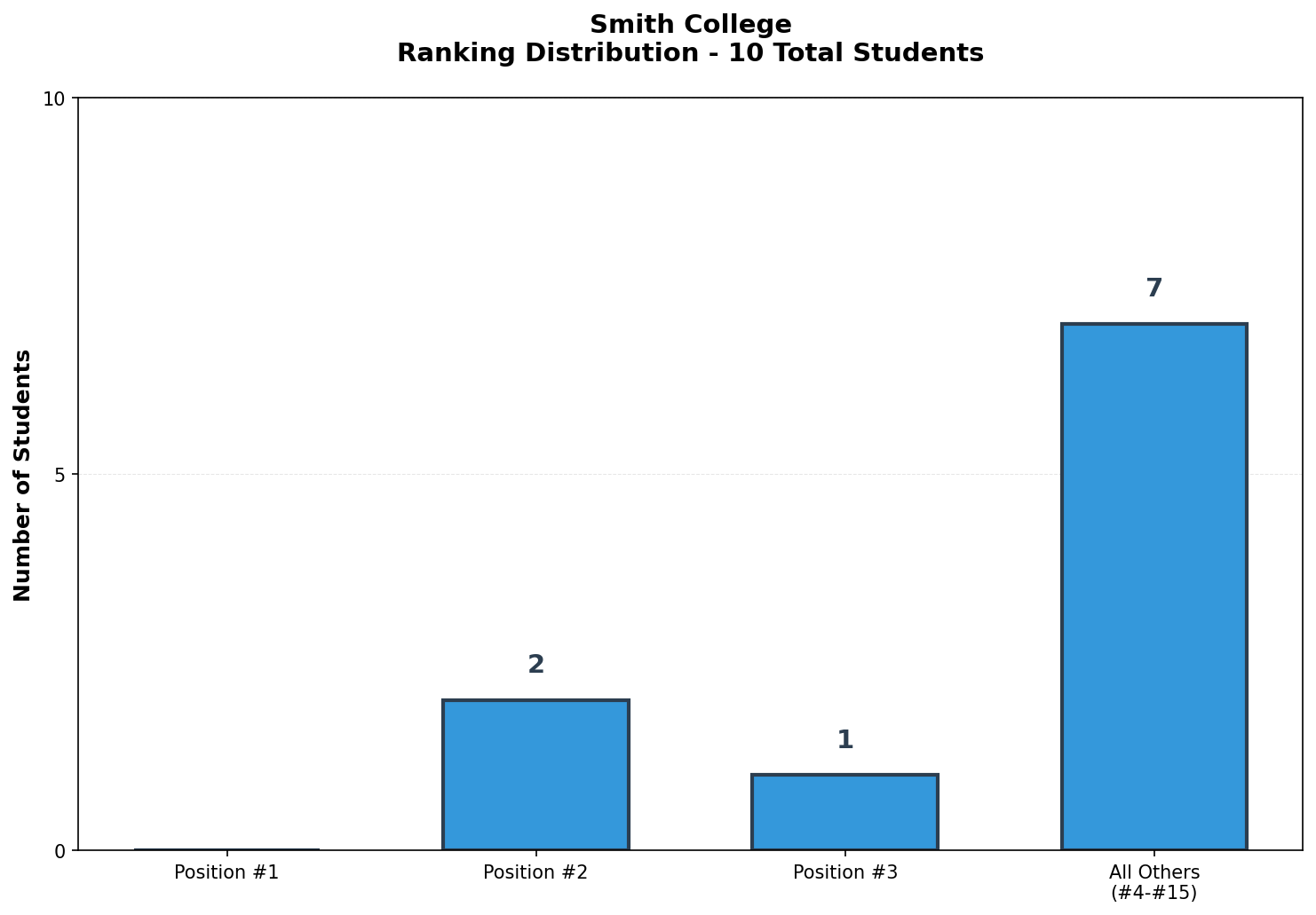 Smith College Rankings
