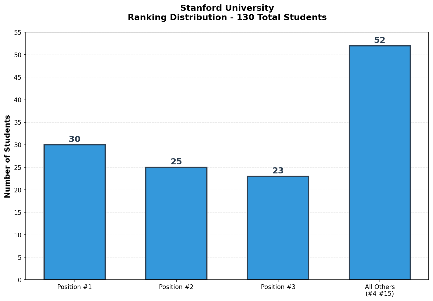 Stanford University Rankings