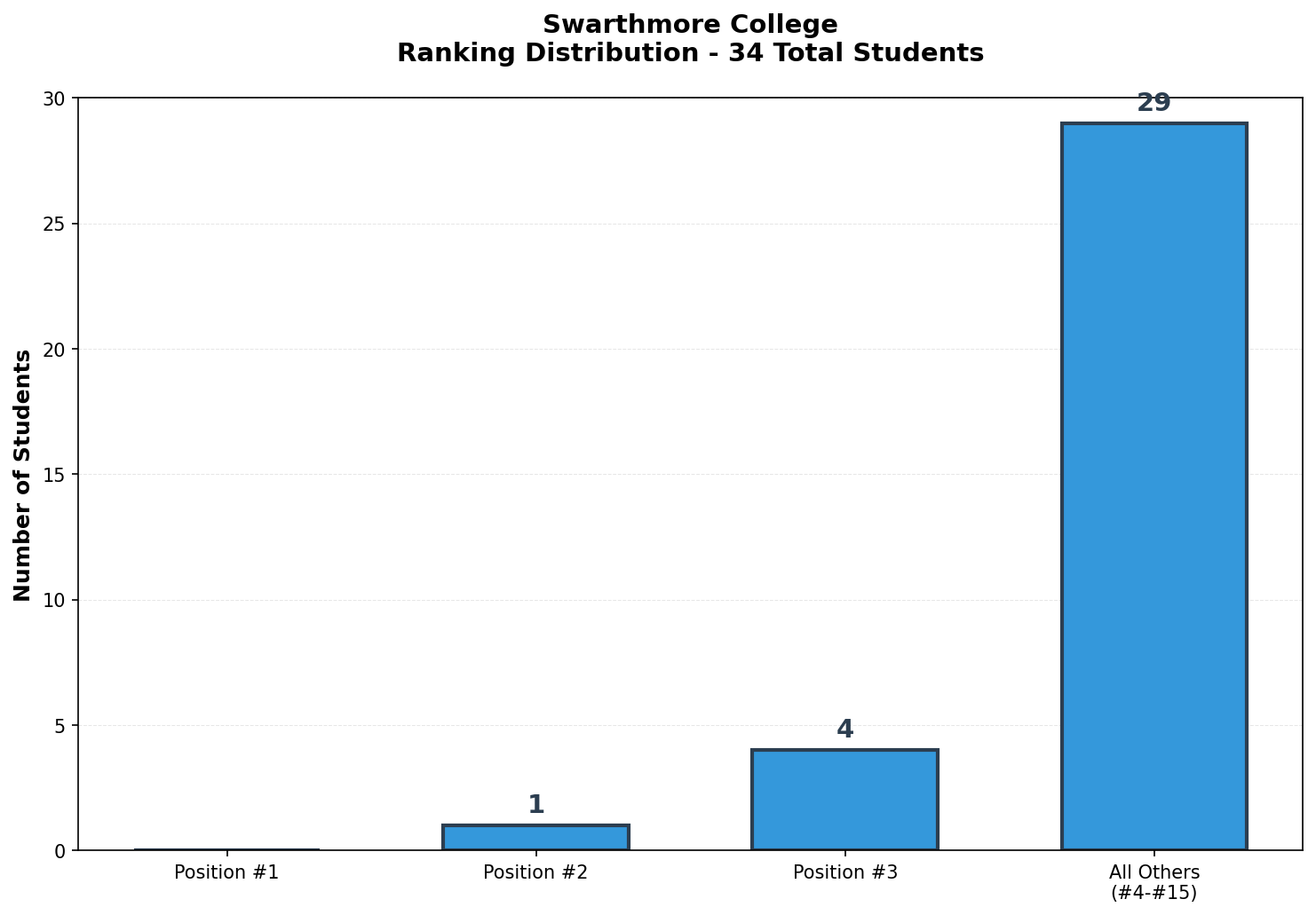 Swarthmore College Rankings