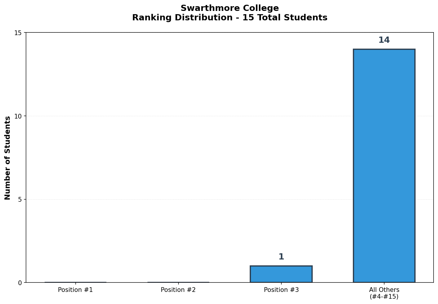 Swarthmore College Rankings
