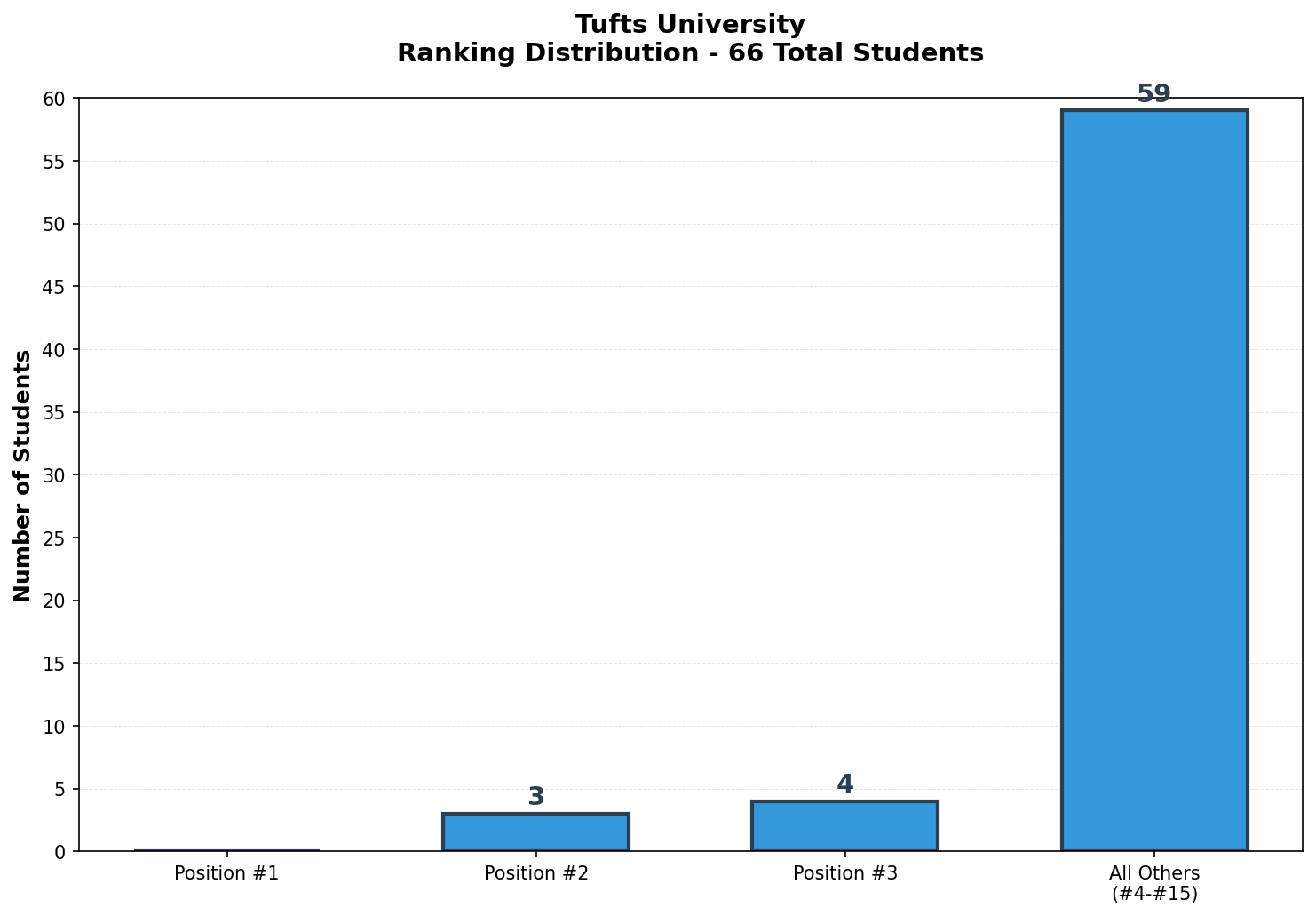 Tufts University Rankings