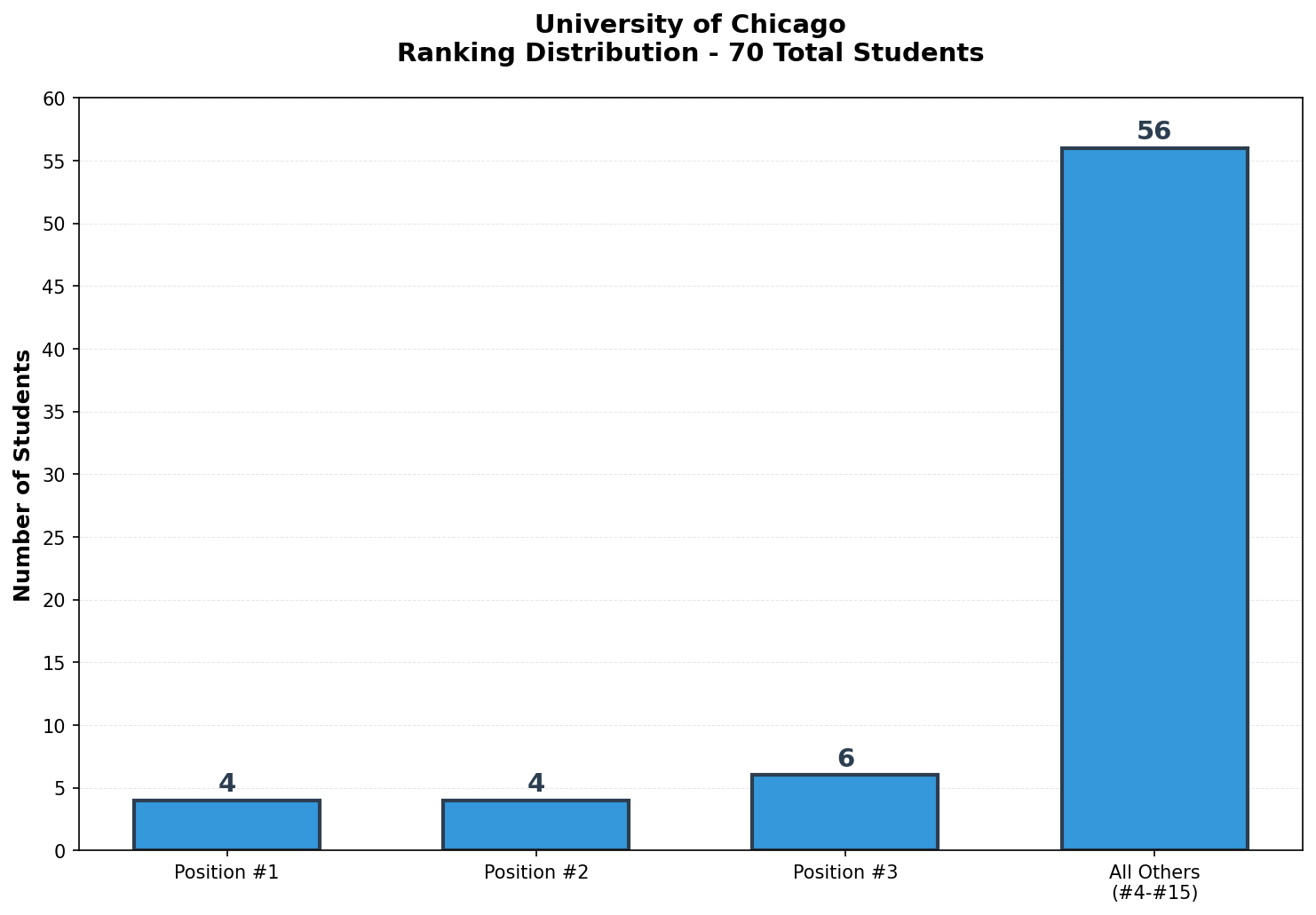 University of Chicago Rankings