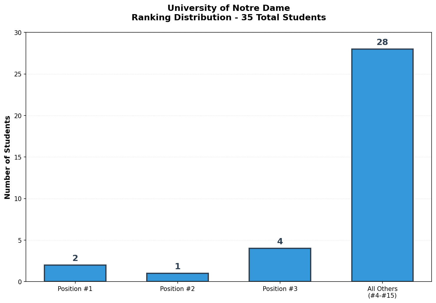 University of Notre Dame Rankings