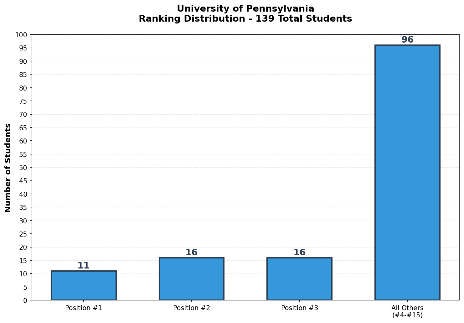 University of Pennsylvania Rankings