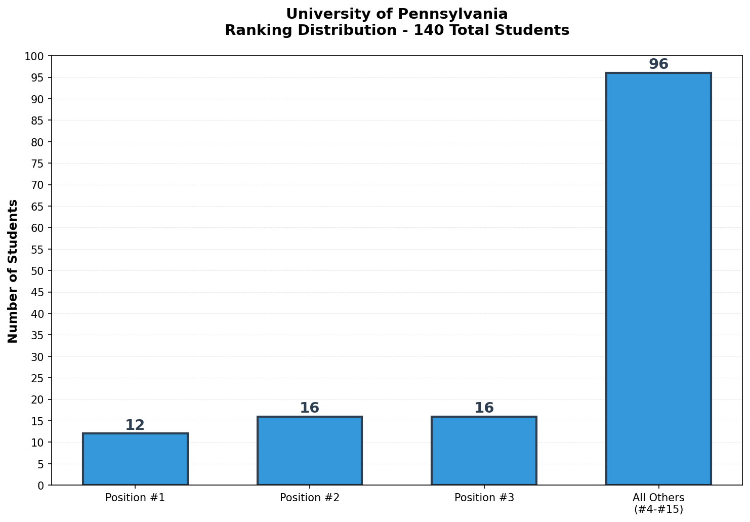University of Pennsylvania Rankings