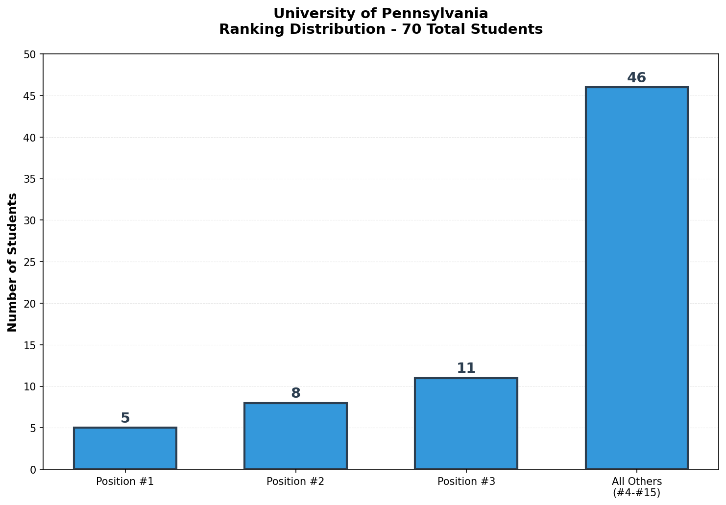 University of Pennsylvania Rankings