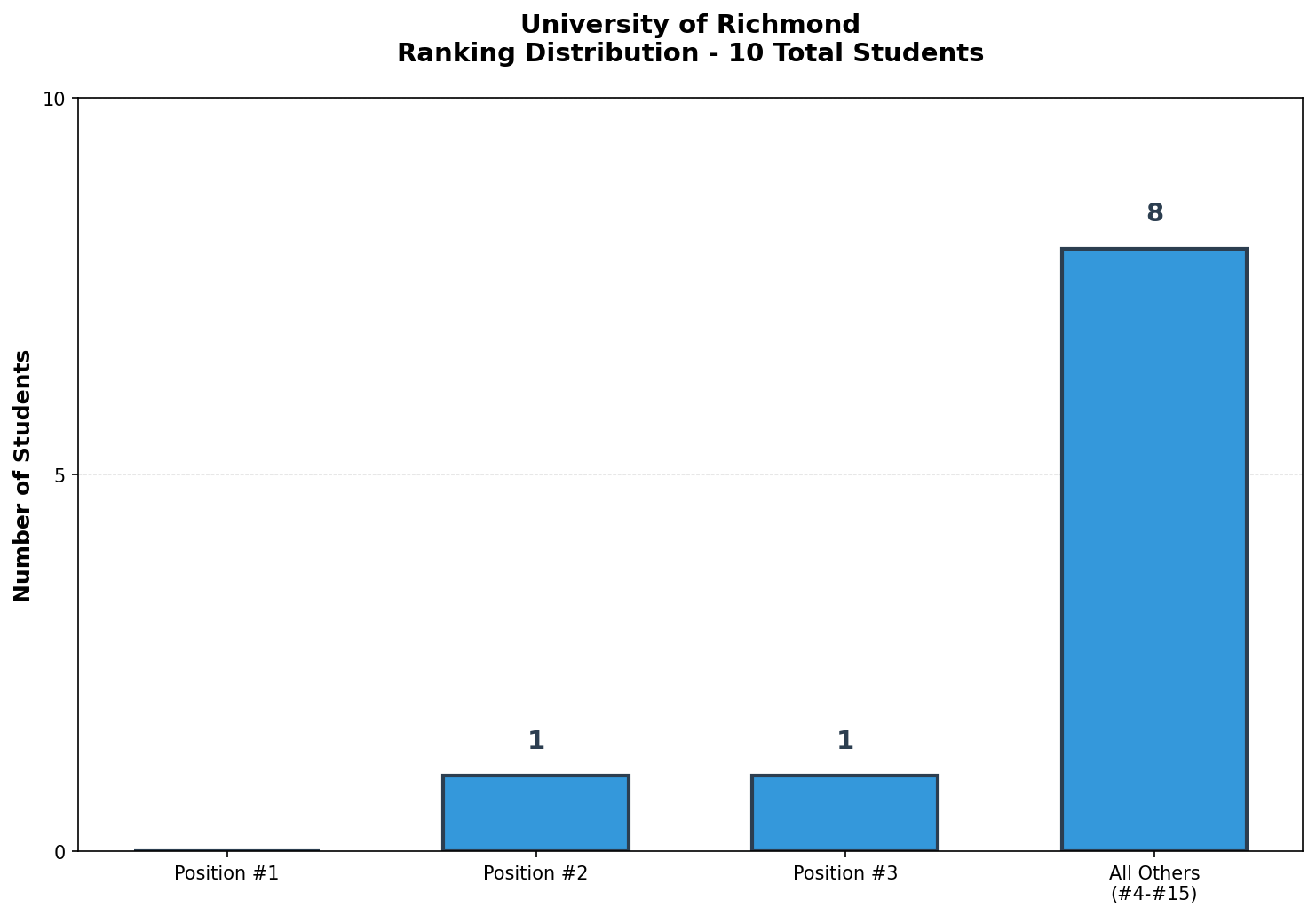 University of Richmond Rankings