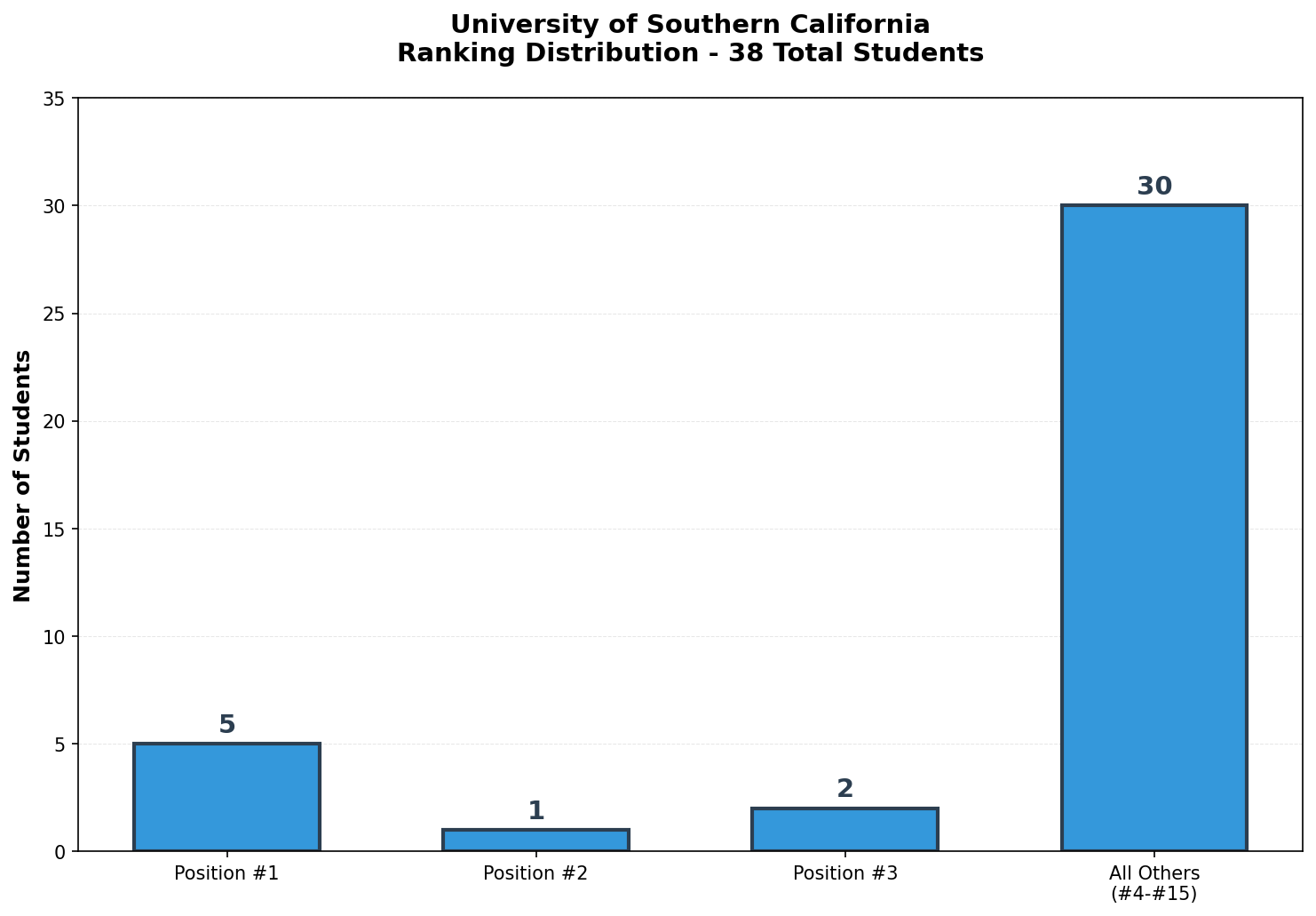 University of Southern California Rankings