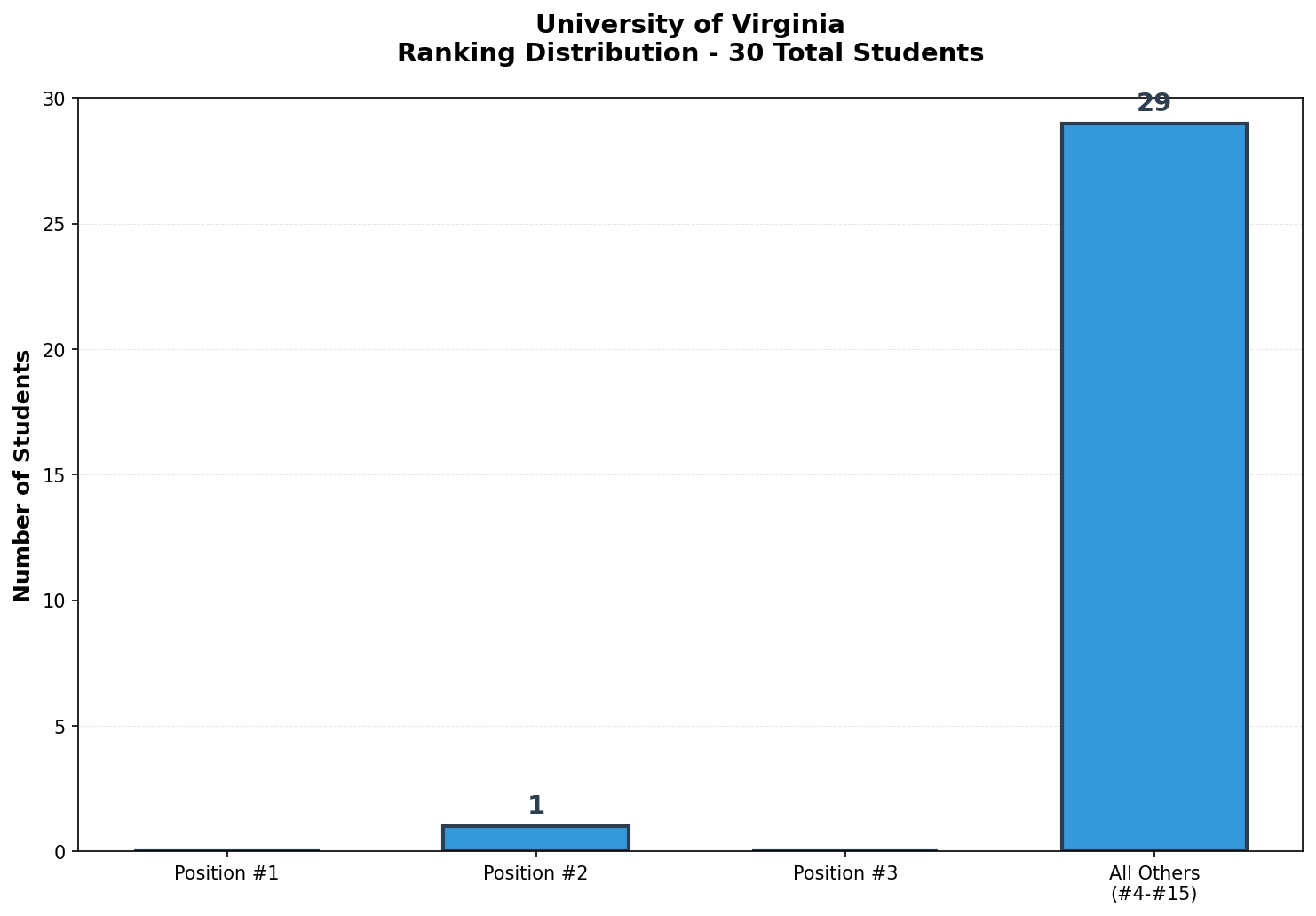 University of Virginia Rankings