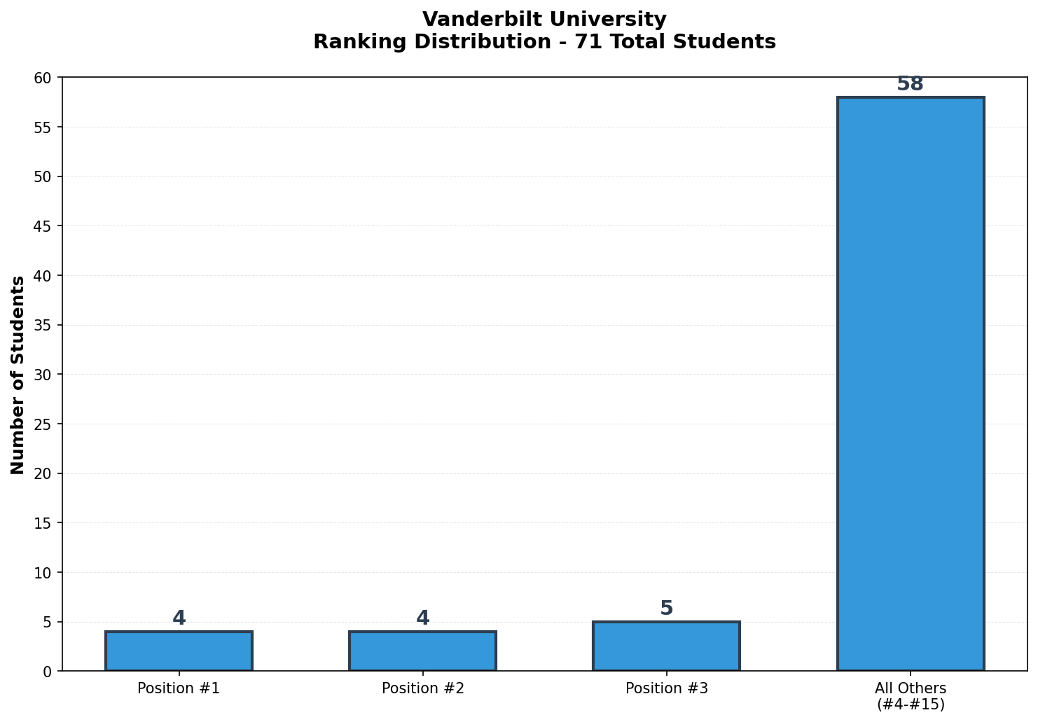 Vanderbilt University Rankings