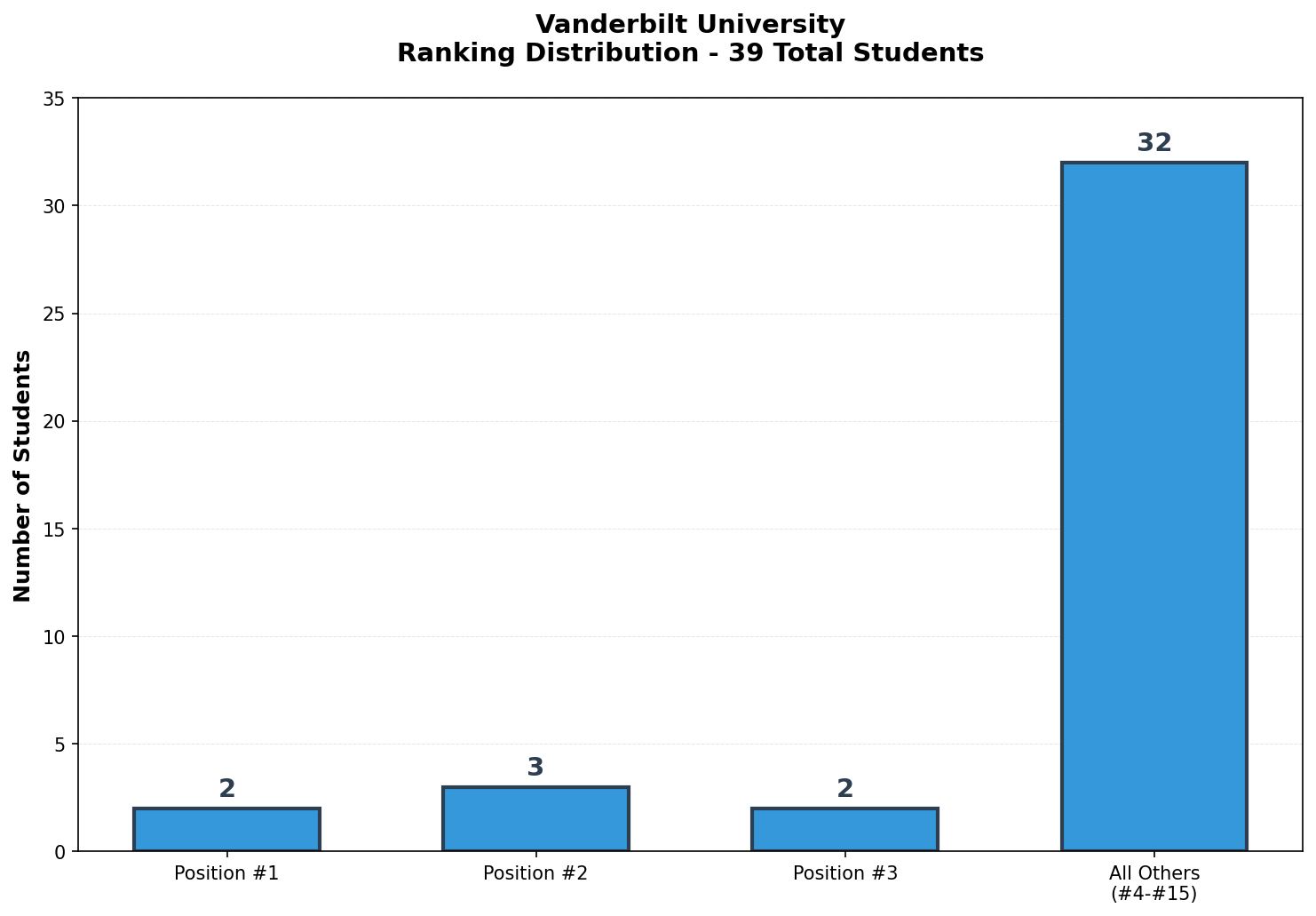 Vanderbilt University Rankings