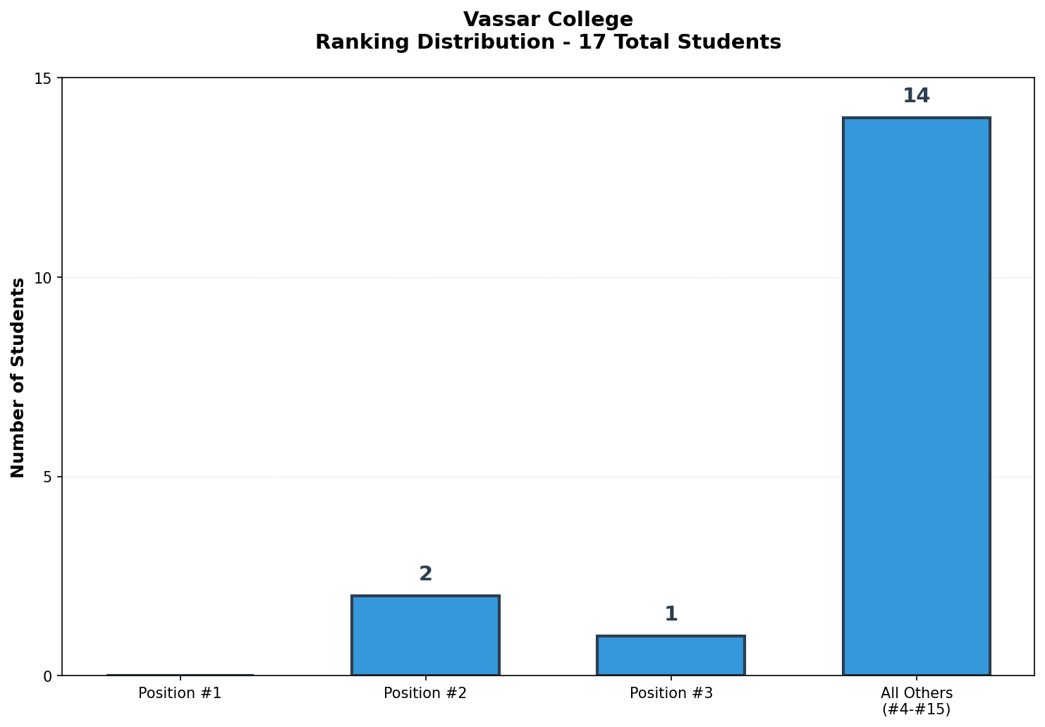 Vassar College Rankings