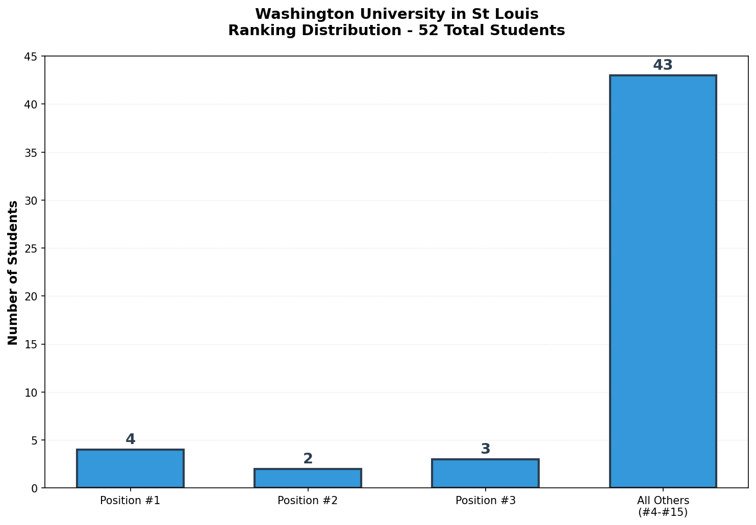 Washington University in St Louis Rankings