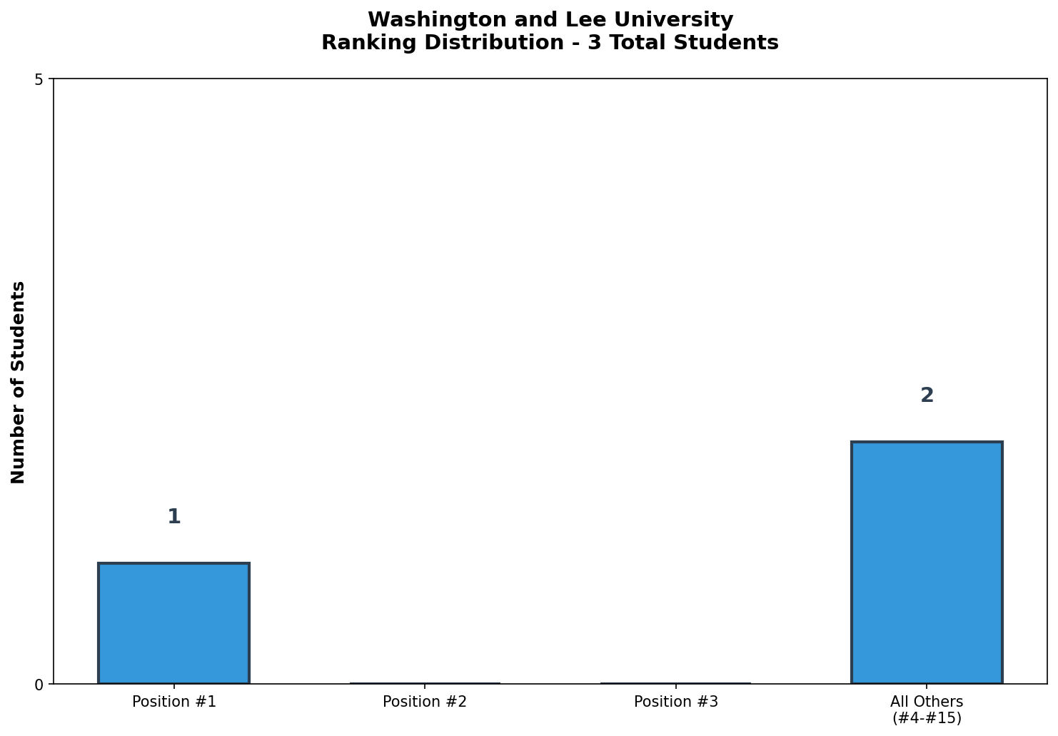 Washington and Lee University Rankings