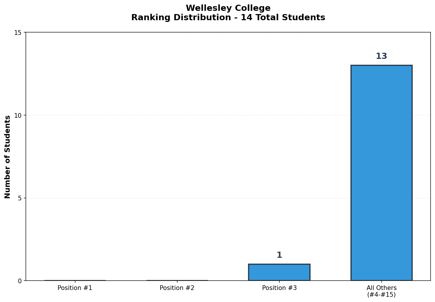 Wellesley College Rankings