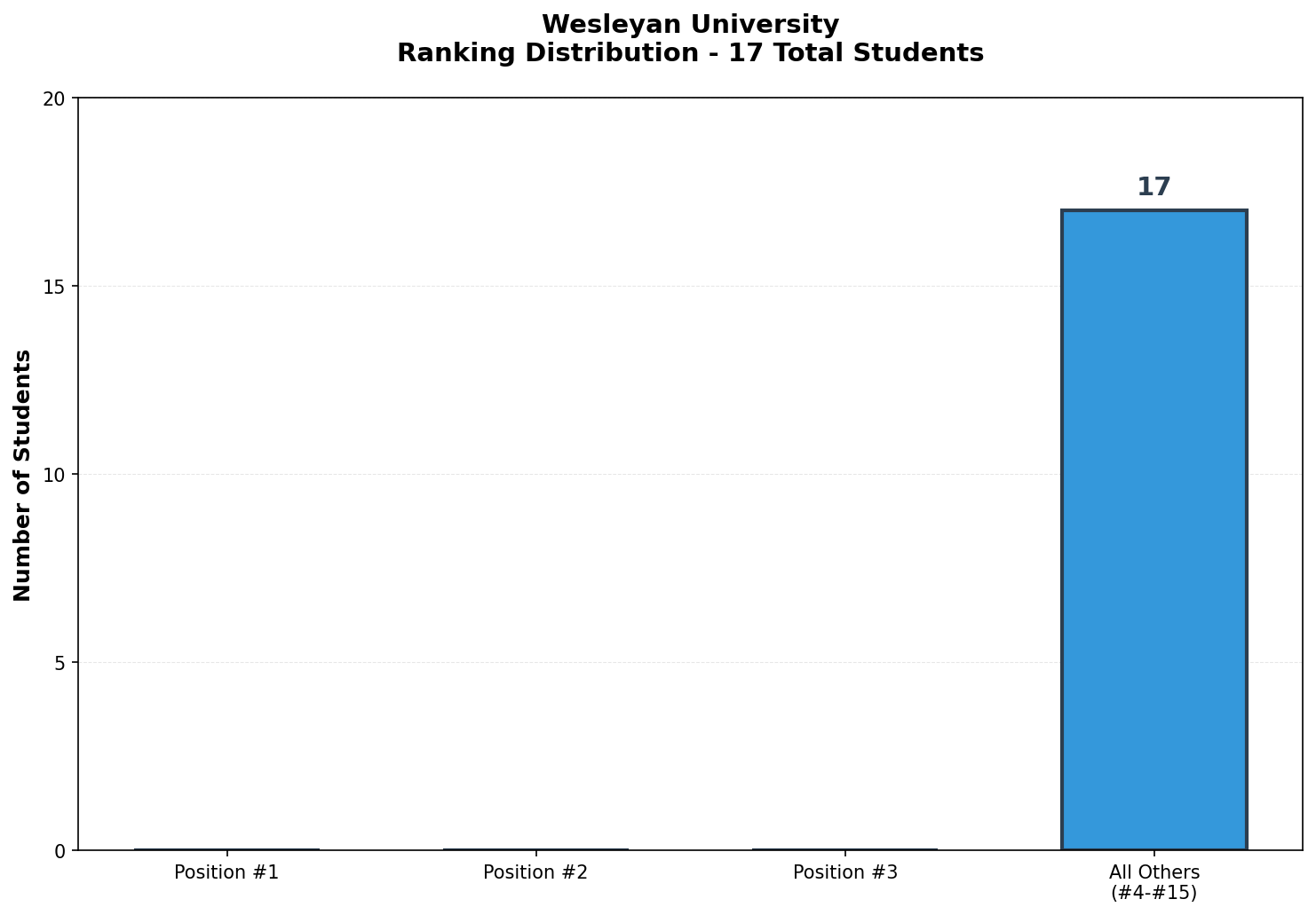 Wesleyan University Rankings