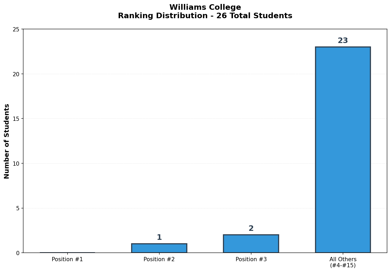 Williams College Rankings