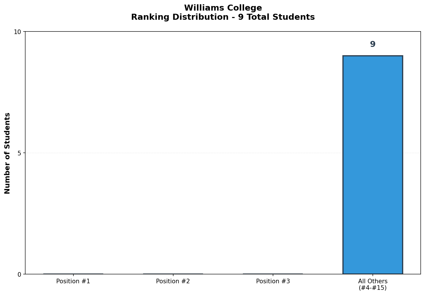 Williams College Rankings