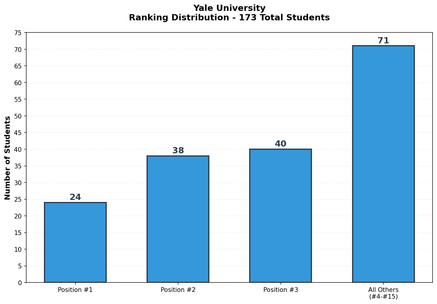 Yale University Rankings