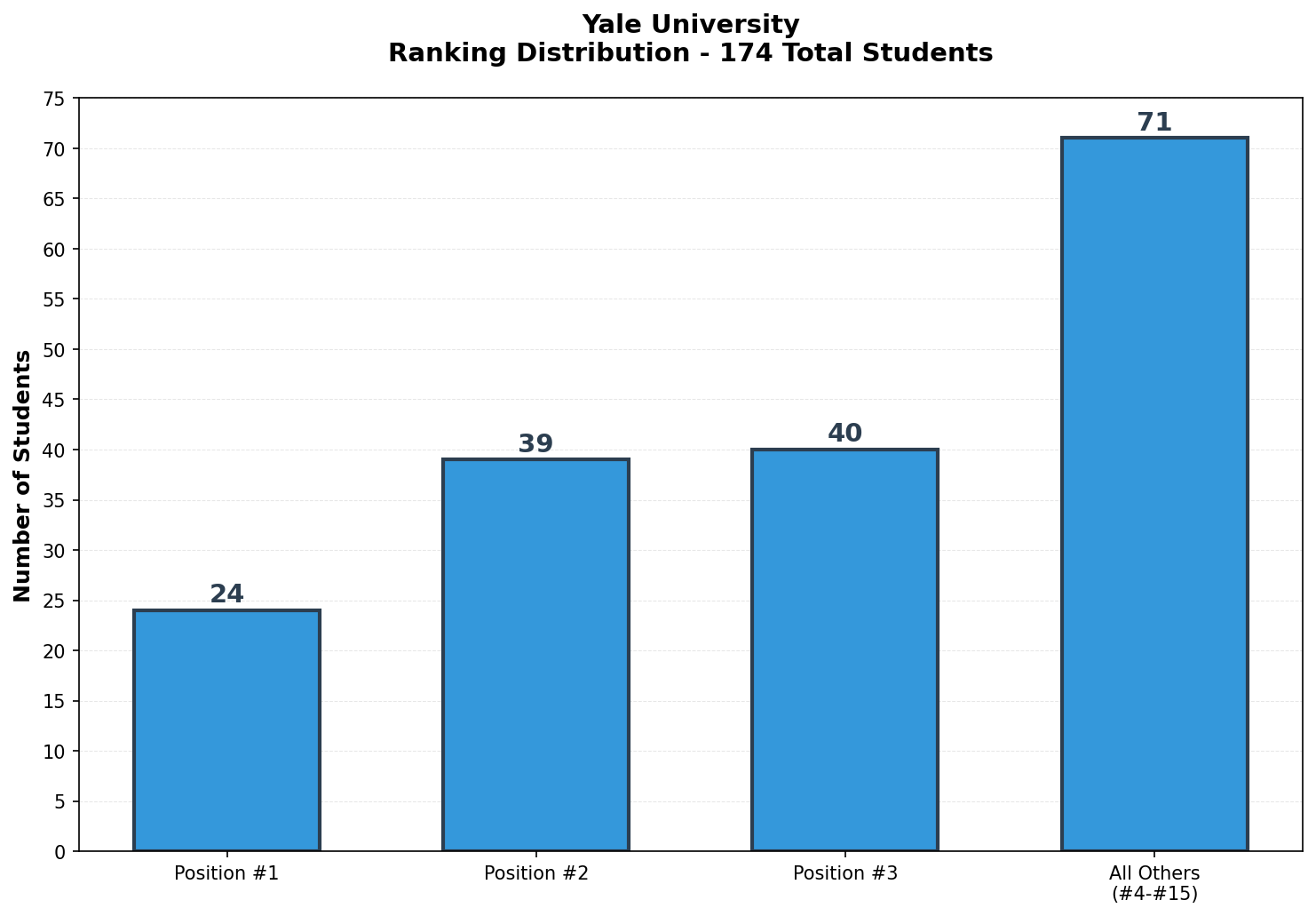 Yale University Rankings