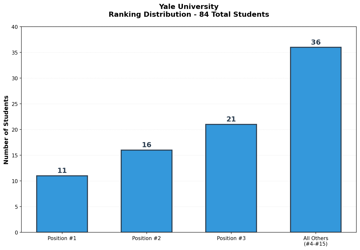 Yale University Rankings