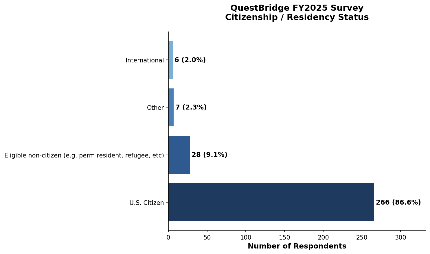 Citizenship / Residency Status