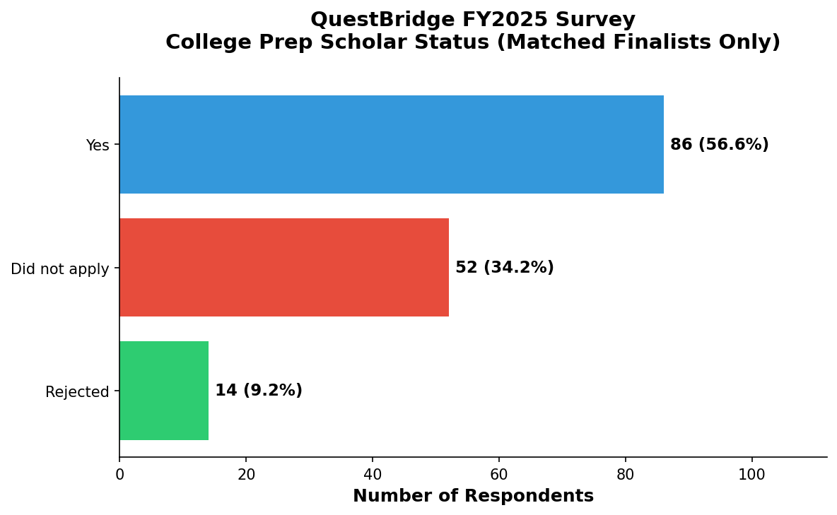 CPS Status (Matched)