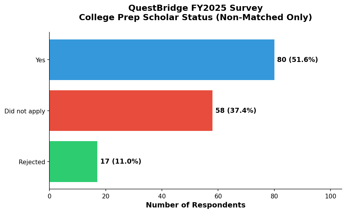 CPS Status (Non-Matched)