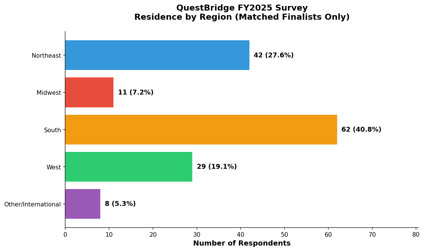 Residence by Region (Matched)