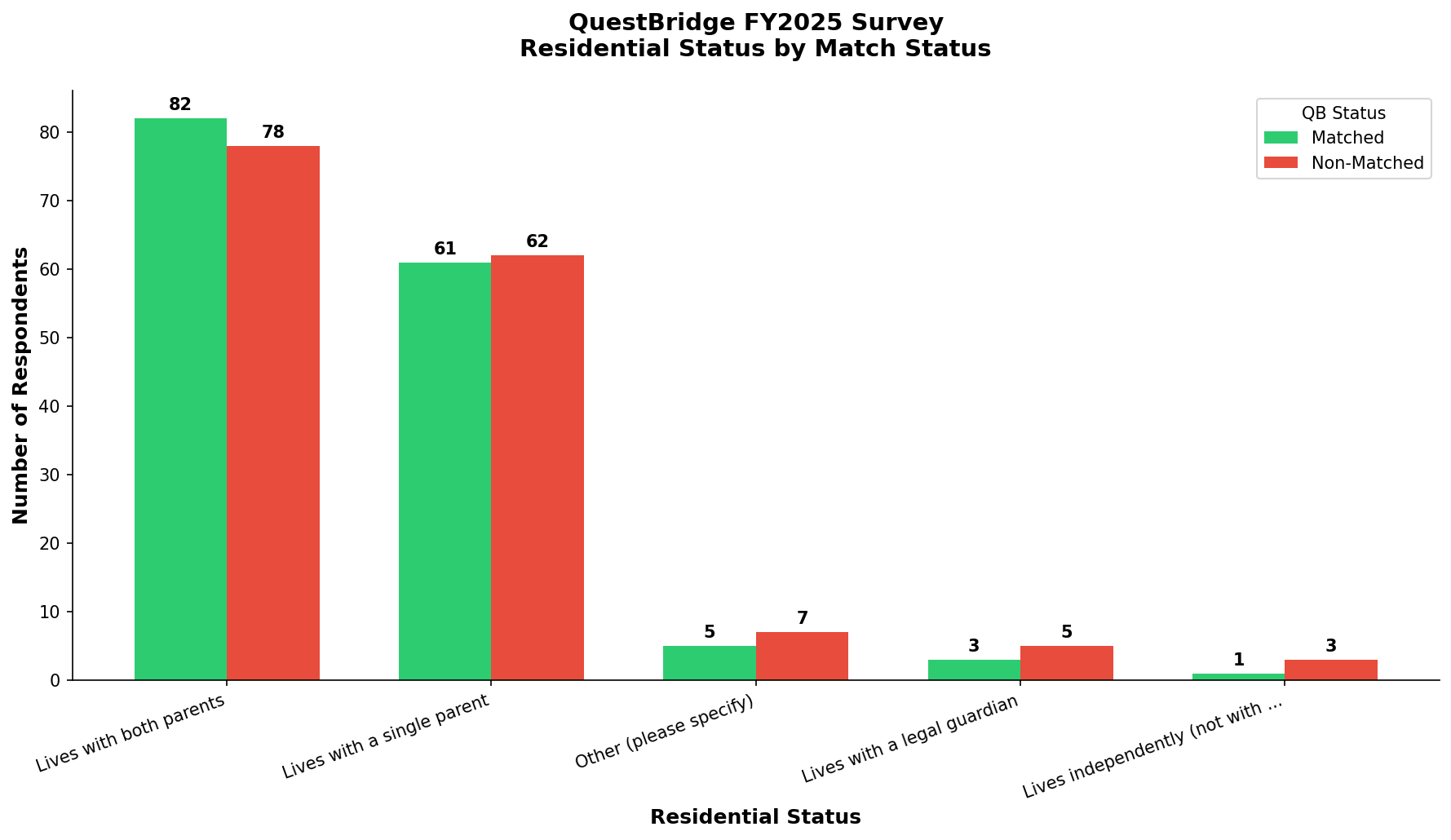 Residential Status by Match