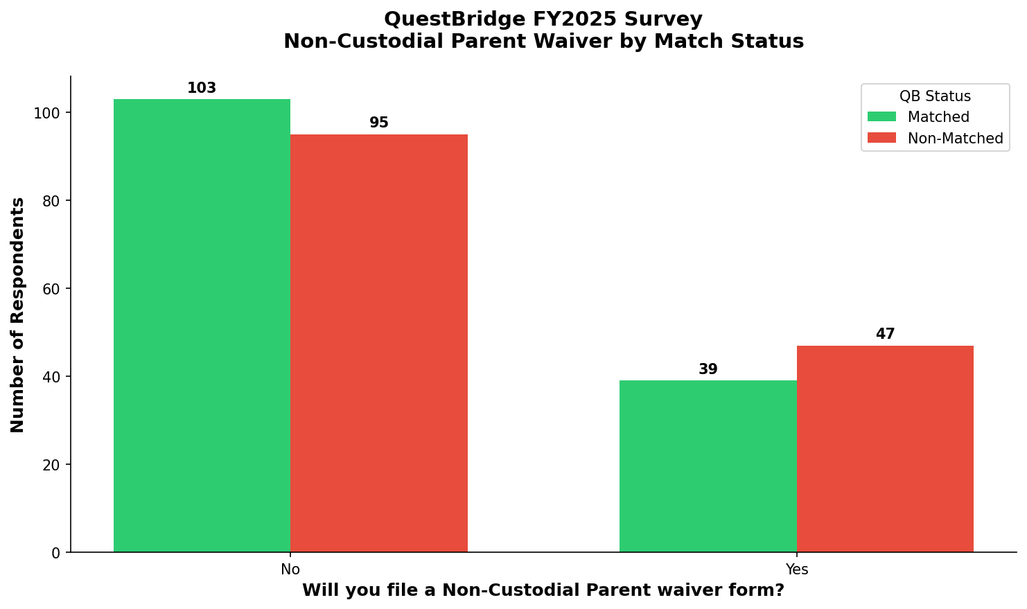 Non-Custodial Parent Waiver