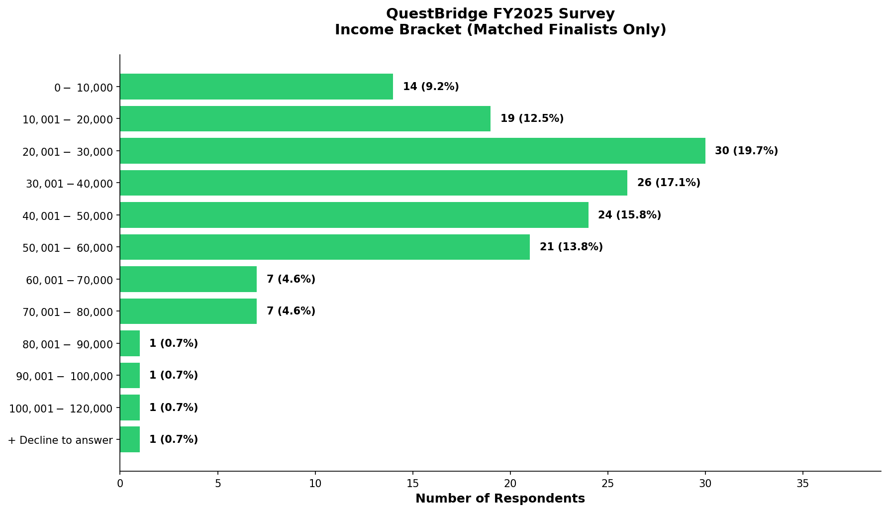 Income Bracket (Matched)