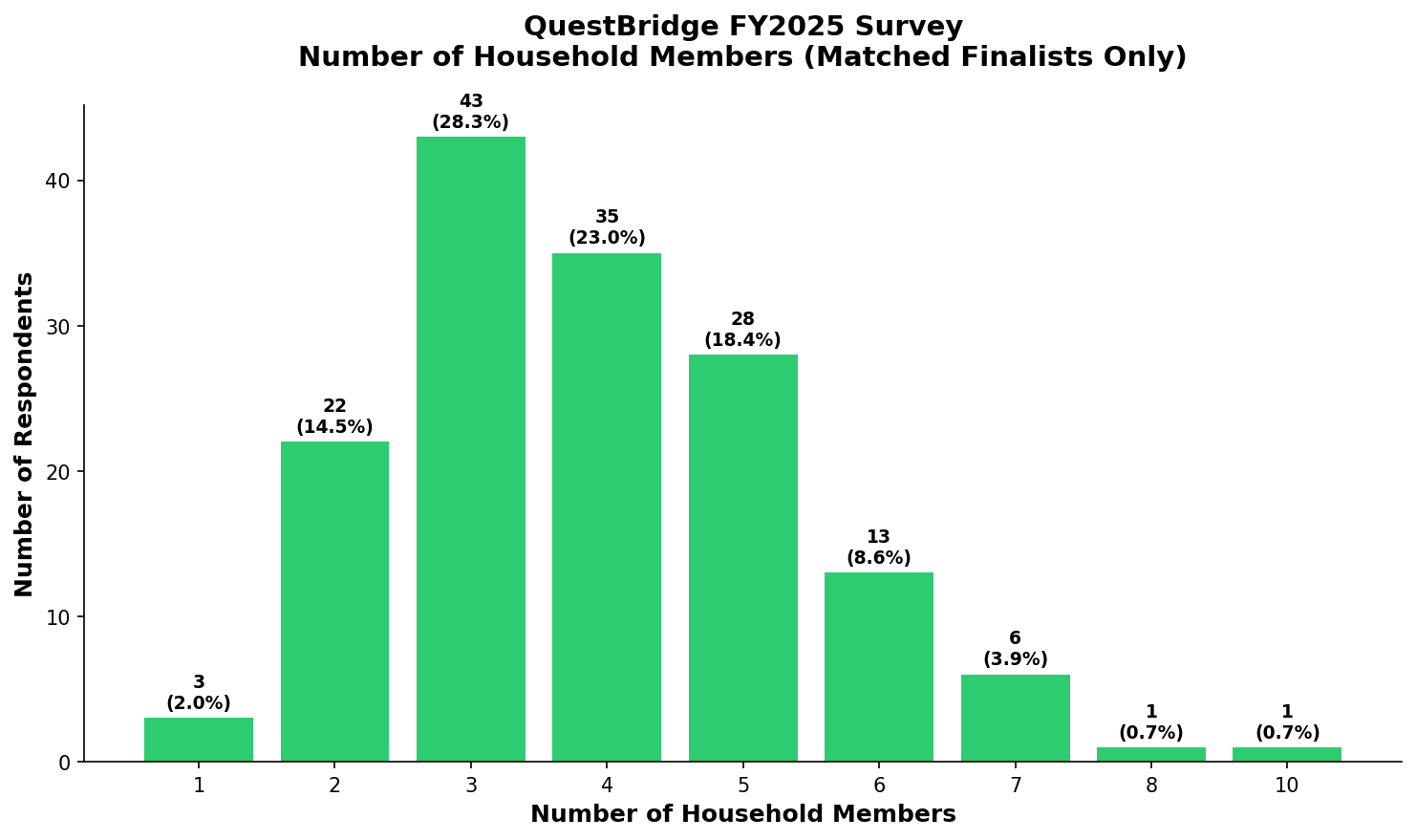 Household Members (Matched)