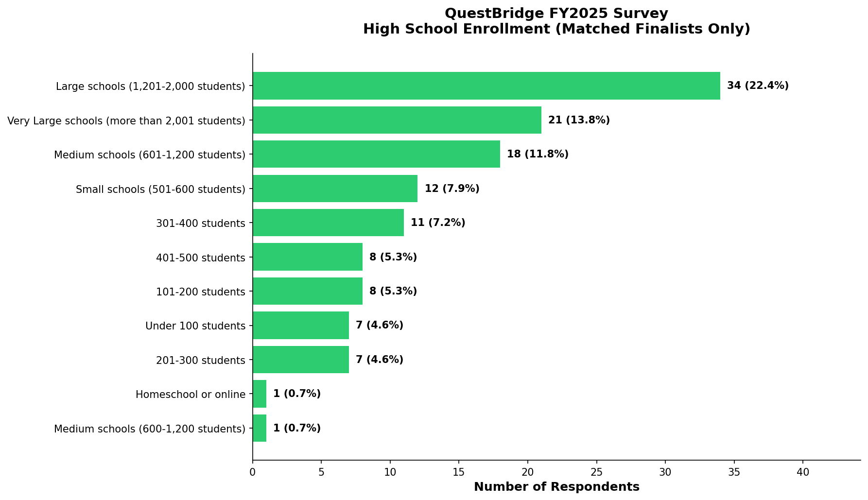 HS Enrollment (Matched)