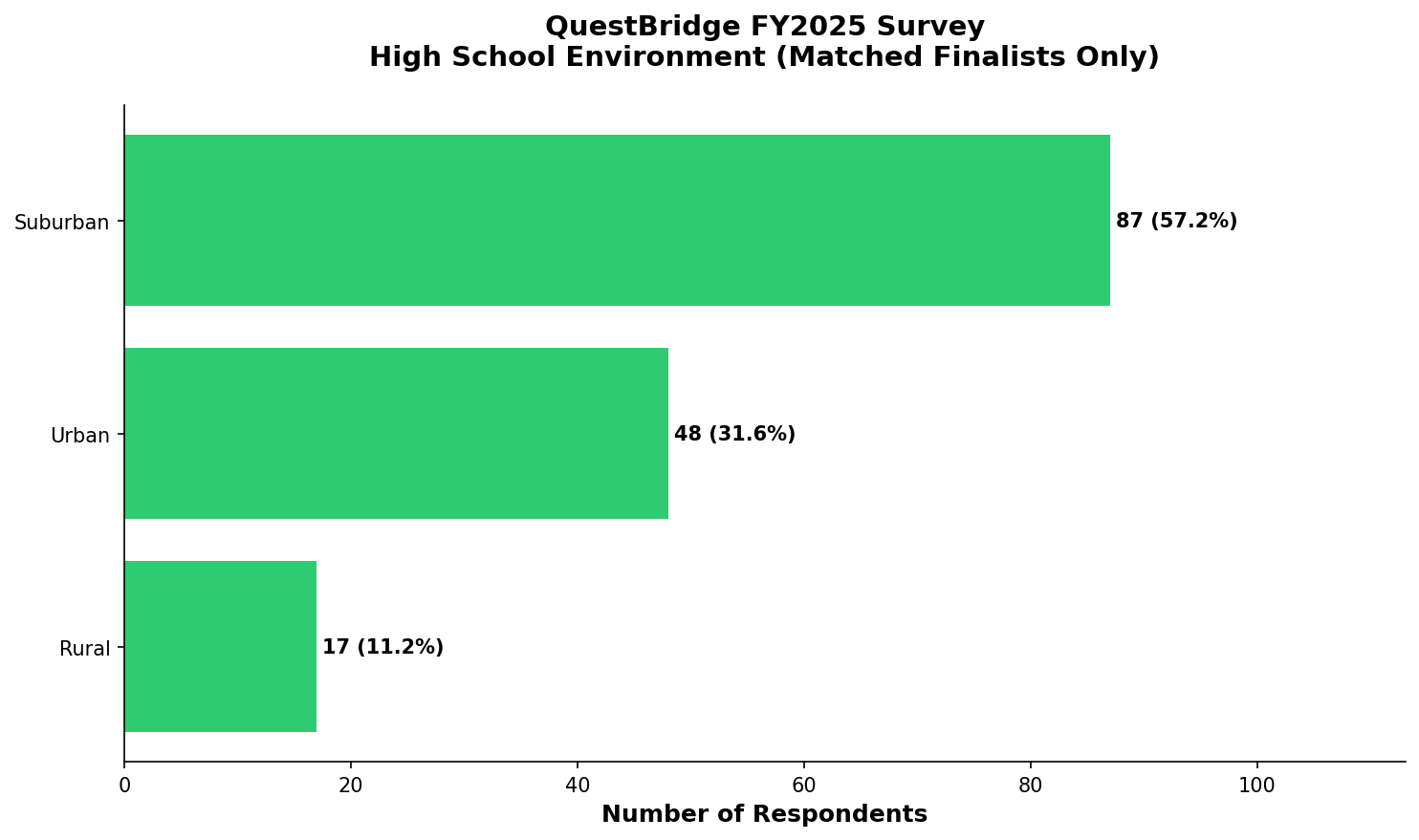 HS Environment (Matched)