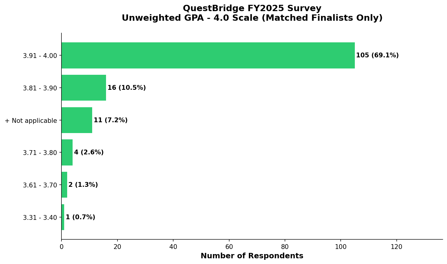 Unweighted GPA (Matched)