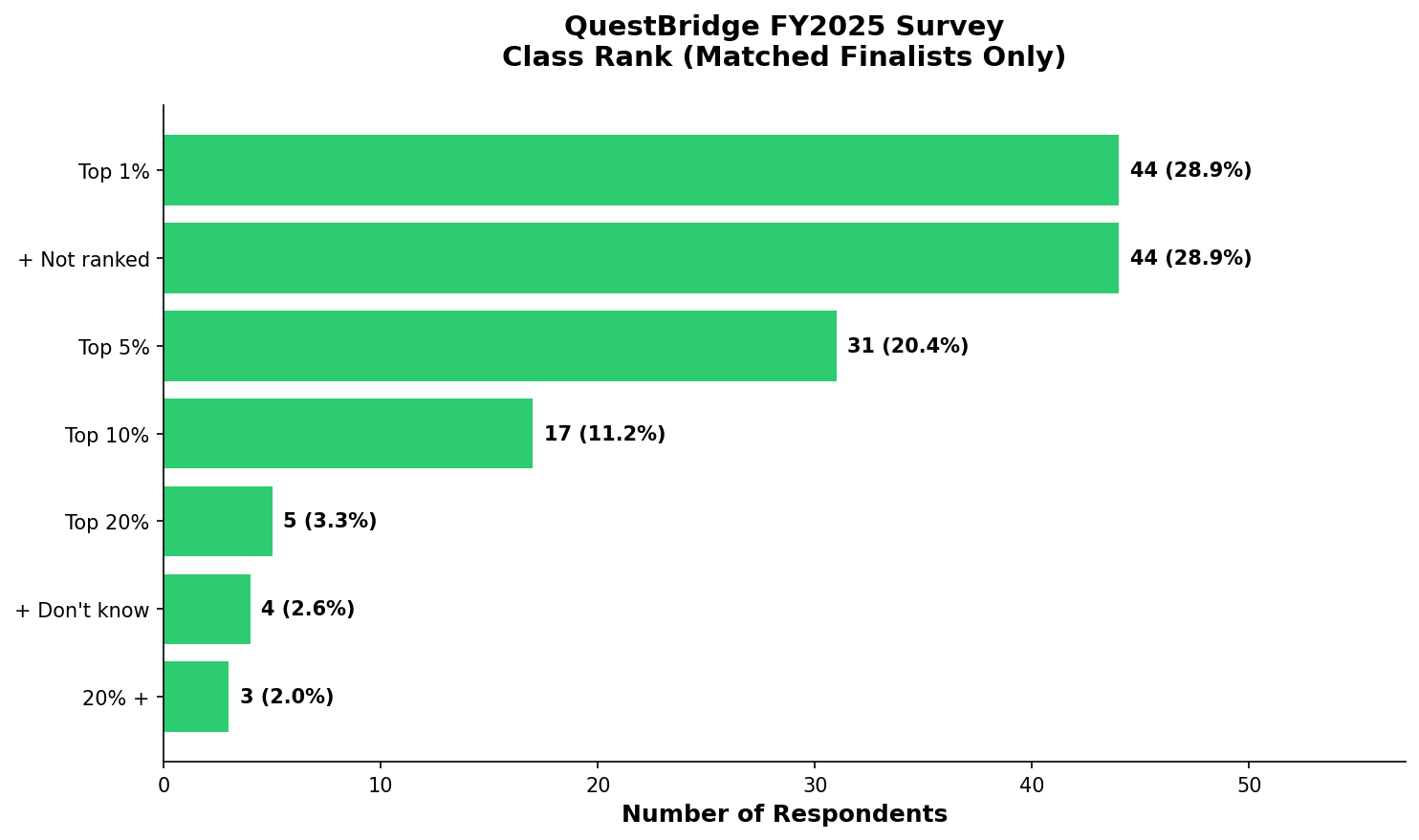 Class Rank (Matched)