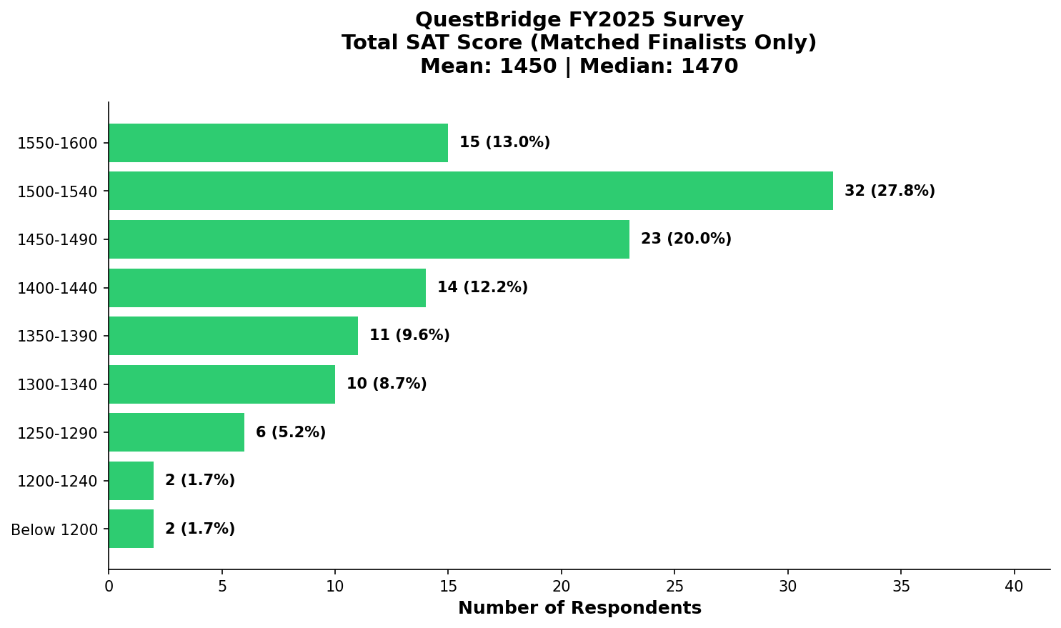 Total SAT Score (Matched)