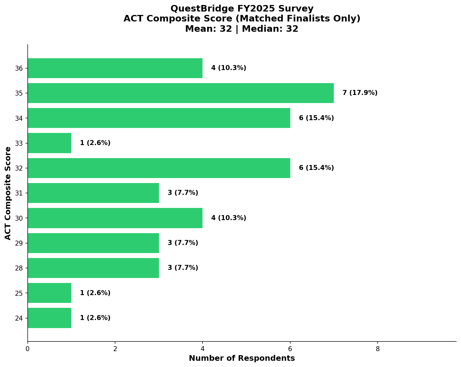 ACT Composite Score (Matched)