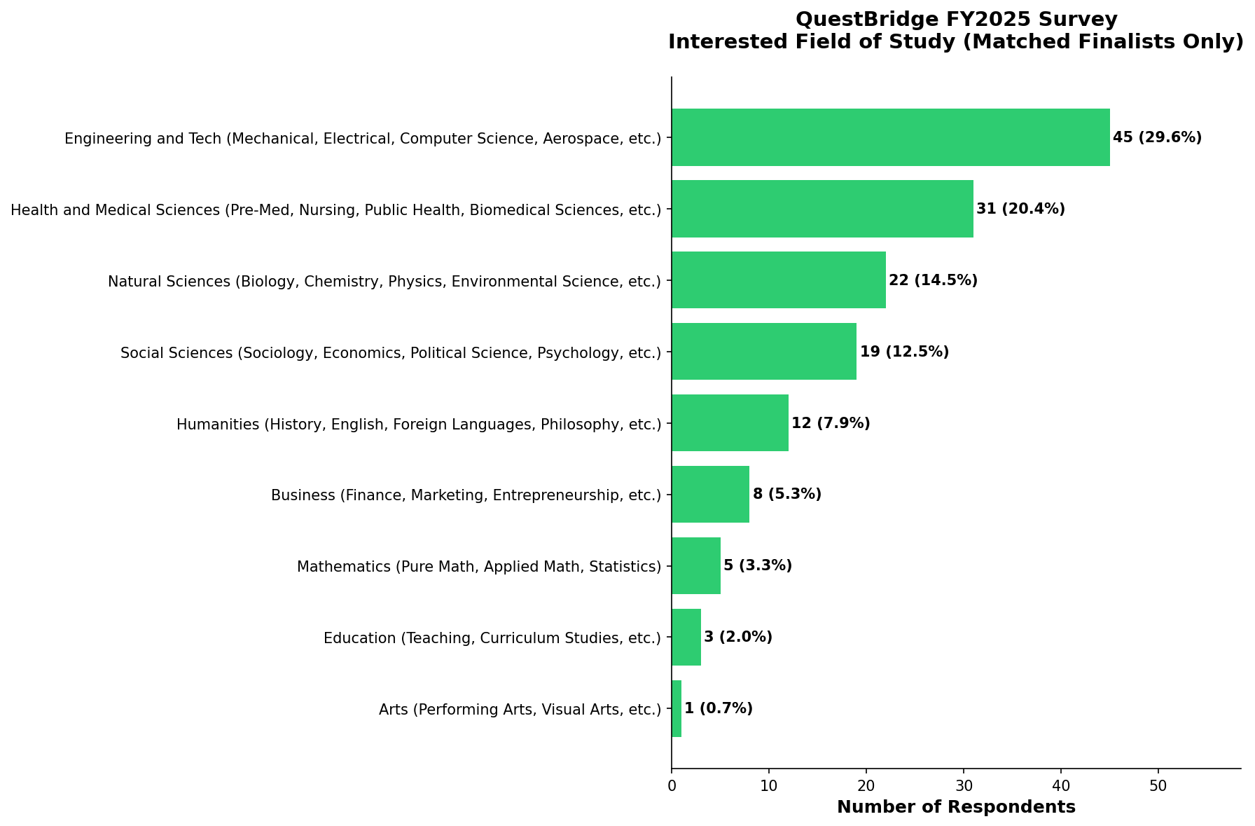 Field of Study (Matched)
